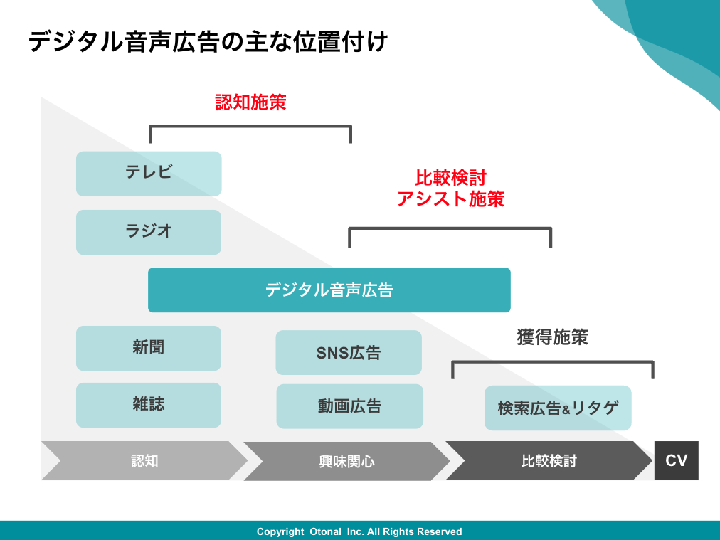 【ウェビナーレポート】音声領域に企業が続々参入！？「ながら時間」にリーチできるポッドキャスト広告の効果とは