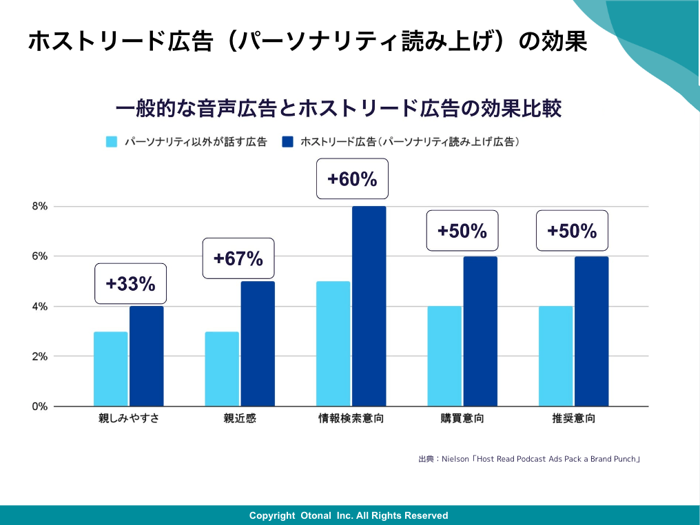 【ウェビナーレポート】音声領域に企業が続々参入！？「ながら時間」にリーチできるポッドキャスト広告の効果とは