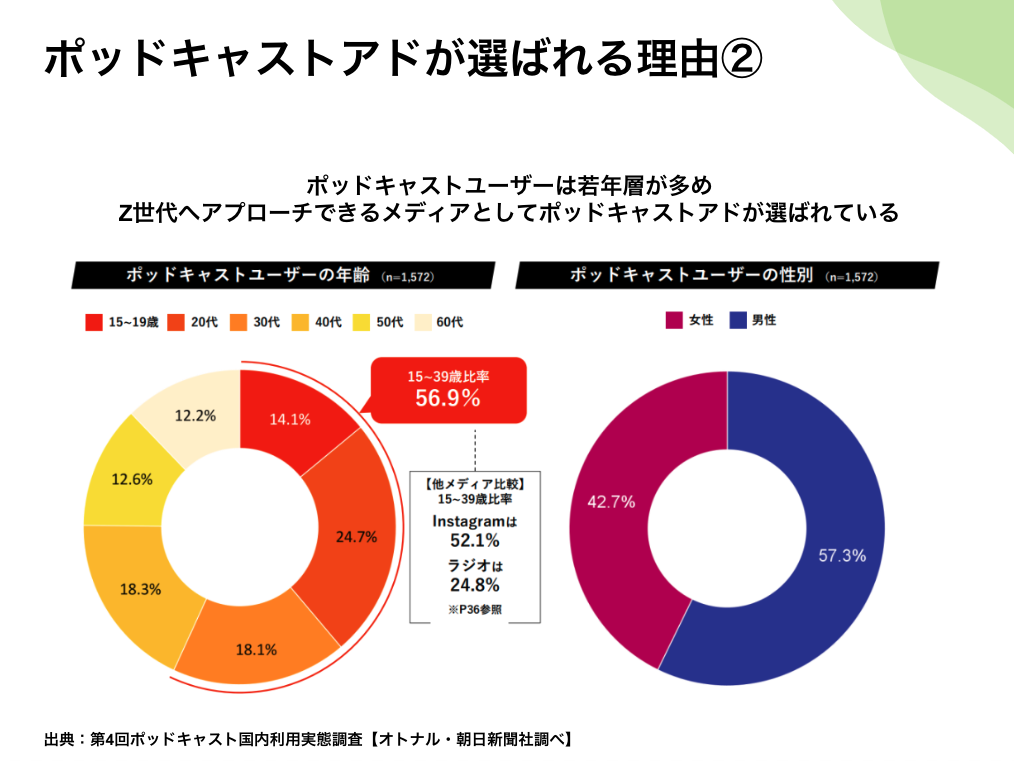 【ウェビナーレポート】音声領域に企業が続々参入！？「ながら時間」にリーチできるポッドキャスト広告の効果とは