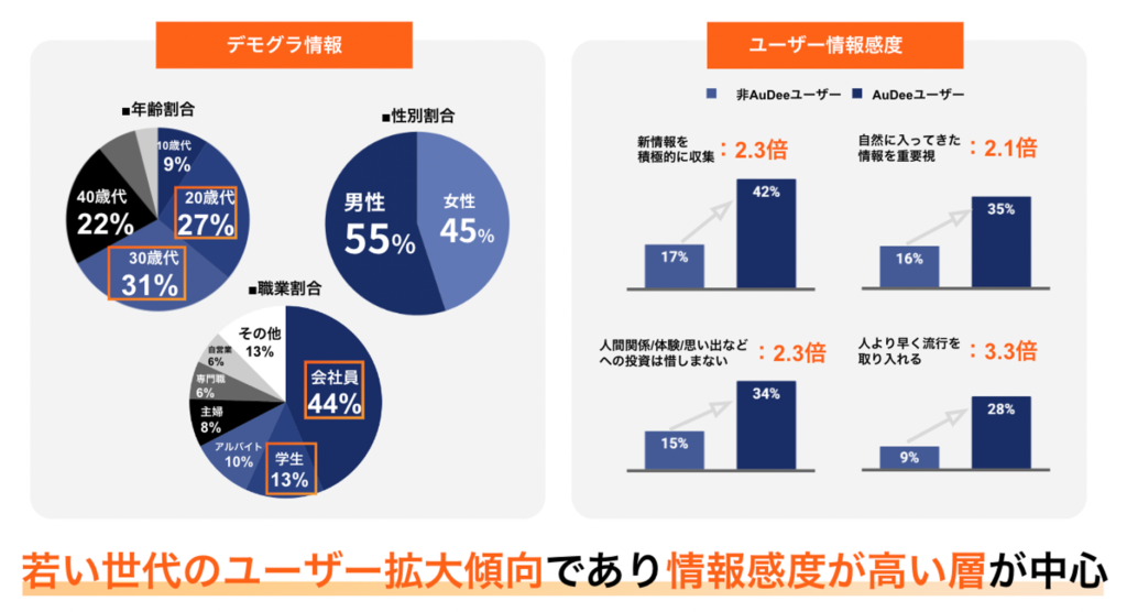 オトナル、TOKYO FMとJFNの音声プラットフォーム「AuDee」にデジタル音声広告を実装