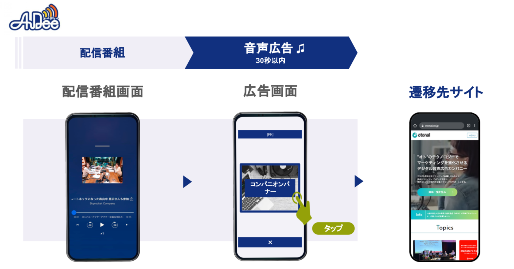 オトナル、TOKYO FMとJFNの音声プラットフォーム「AuDee」にデジタル音声広告を実装