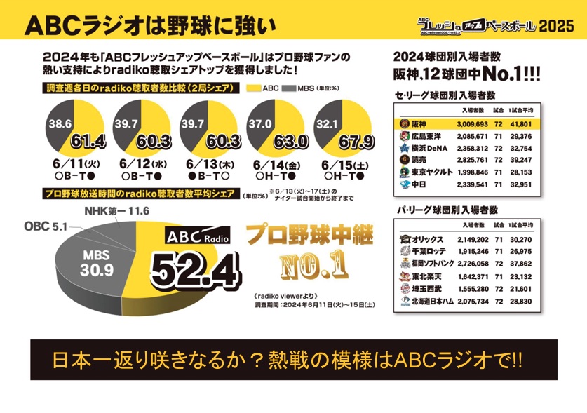 【媒体資料】ABCラジオ『ABCフレッシュアップベースボール』/資料DL