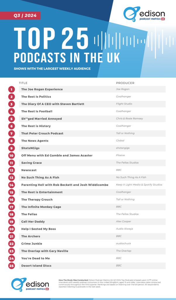 エジソンリサーチが2024年第3四半期の英国ポッドキャストランキングを発表