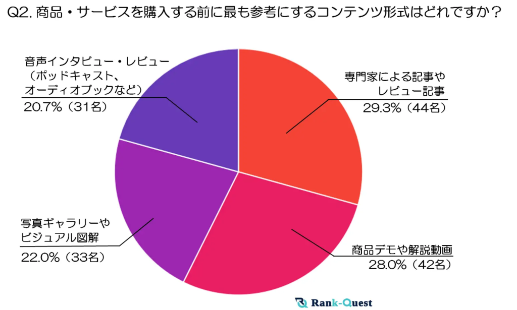 20代の5人に1人、商品購入時に「音声コンテンツ」を利用。20〜30代のオンラインコンテンツの利用実態調査が公開