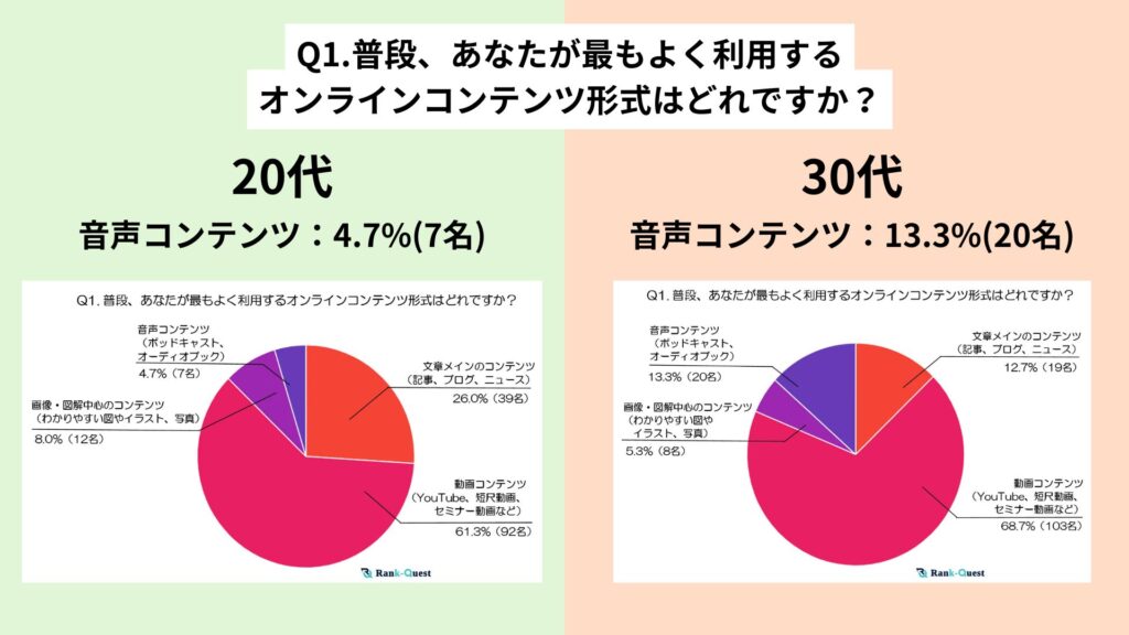 20代の5人に1人、商品購入時に「音声コンテンツ」を利用。20〜30代のオンラインコンテンツの利用実態調査が公開