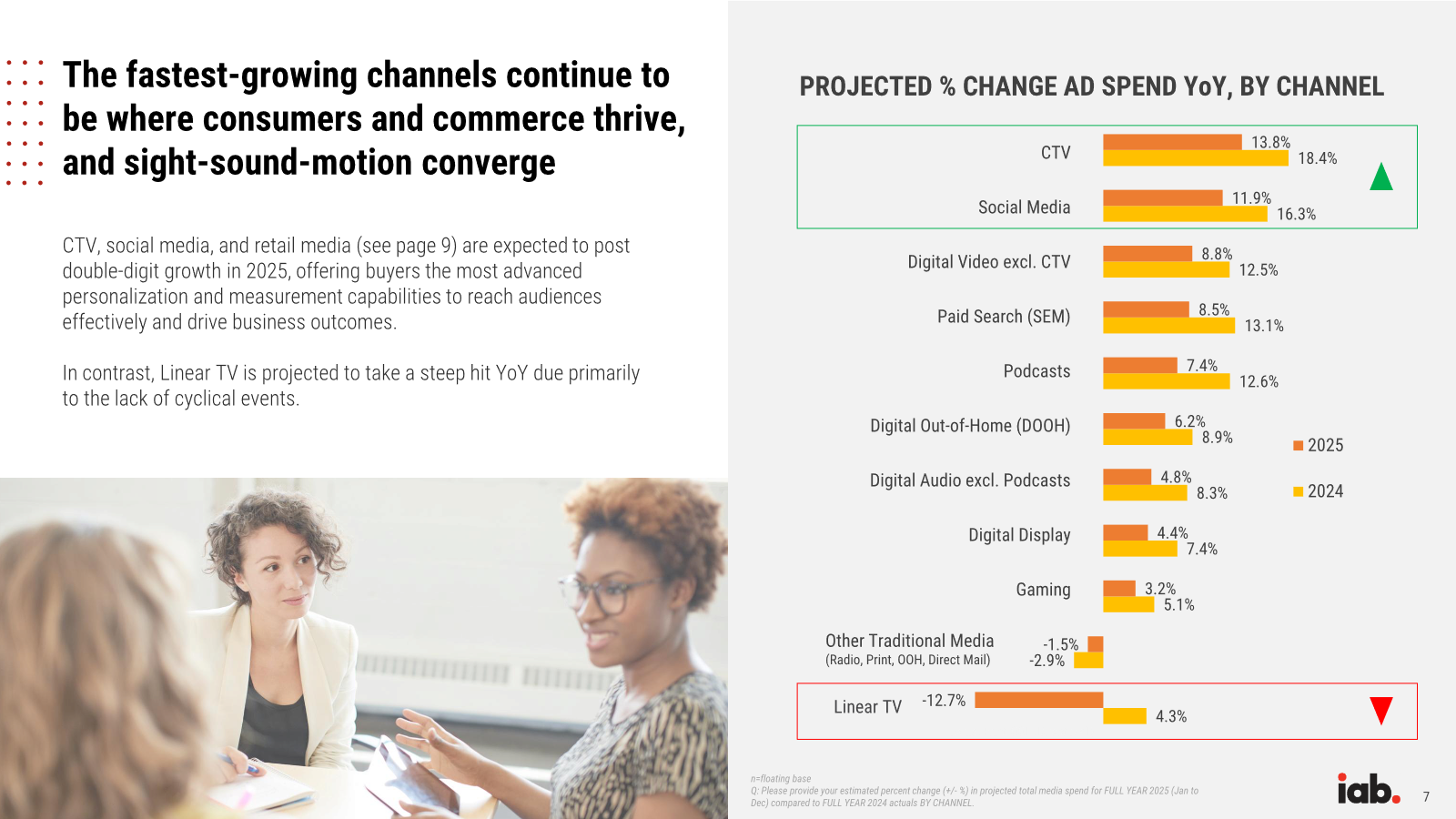 IAB、2025年の広告費を予測。昨年より鈍化するも継続的な成長見込み