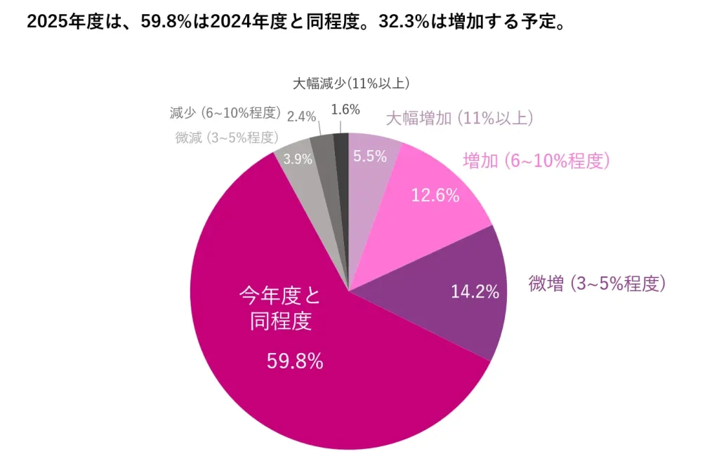 2025年度マーケティング予算、32.3%の企業が増額予定。生成AIと顧客ロイヤルティに注力