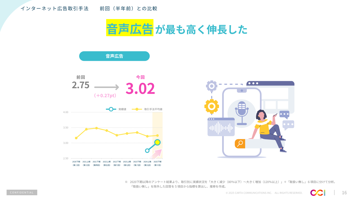 音声広告が最も高く伸長。CCIがインターネット広告の市場動向・トレンドに関するレポートを発表