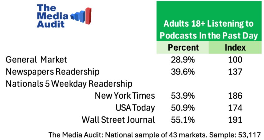 新聞購読者はポッドキャストをよく聴く？The Media Audit調査