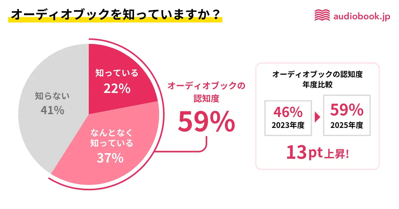 日本国内のオーディオブック認知度は？オトバンク調査