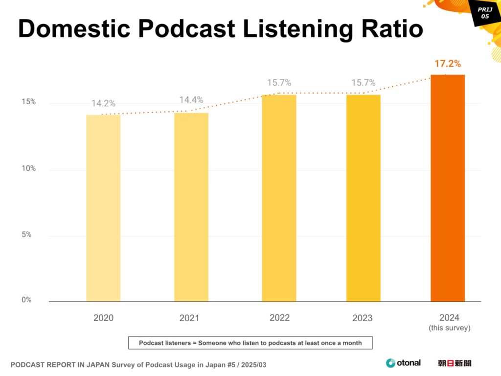 Japan podcast usage is on an upward trend starting in 2020