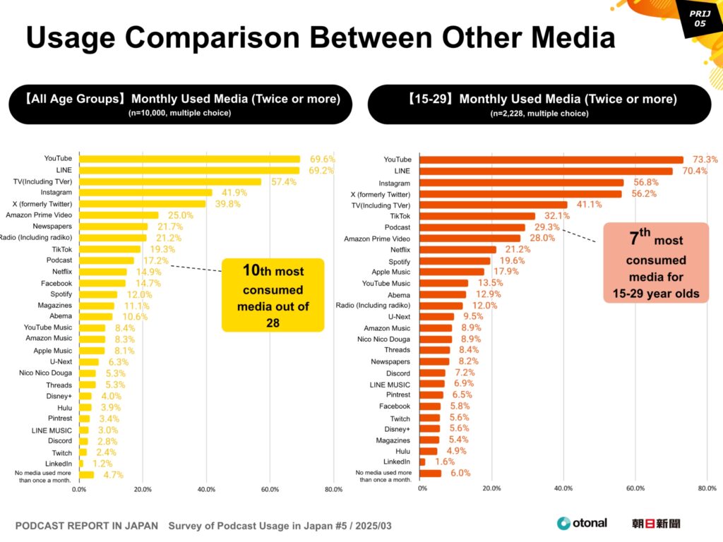 Podcast usage is second only to TikTok and higher than Netflix and Facebook for all ages