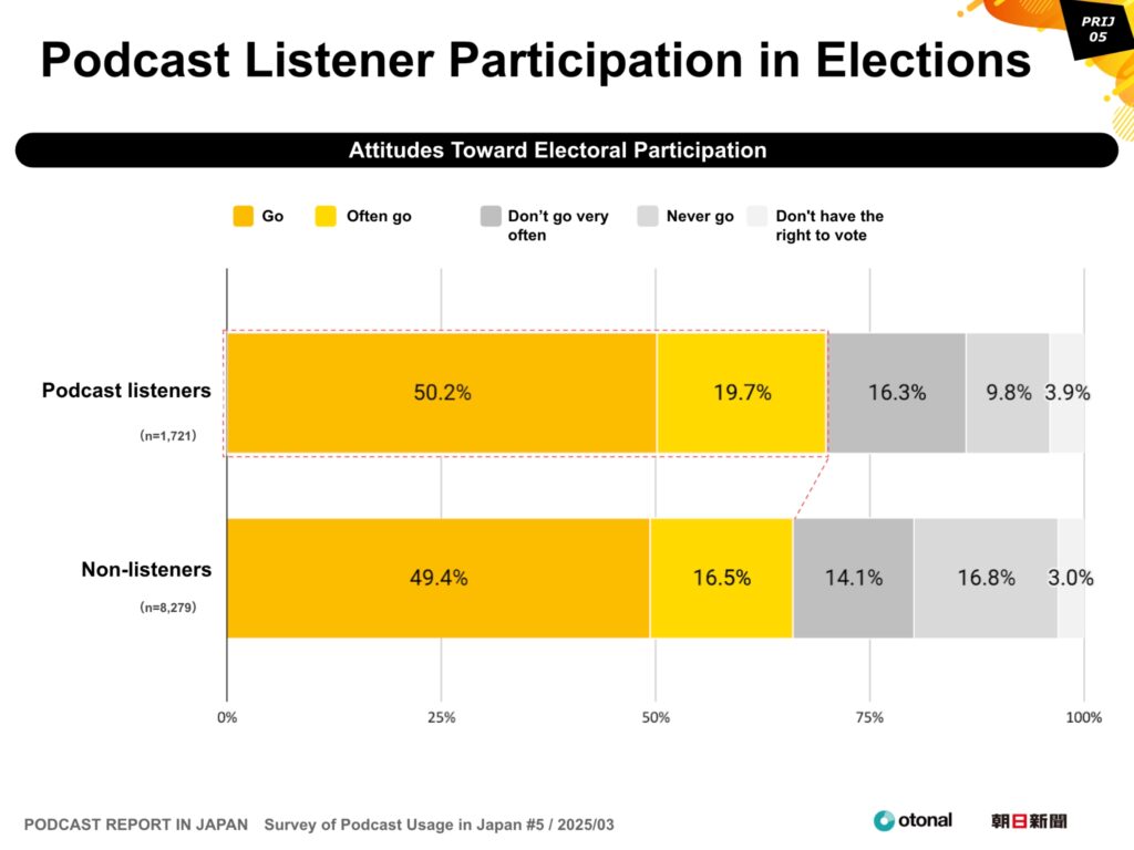 Podcast users are more likely to participate in elections than non-users