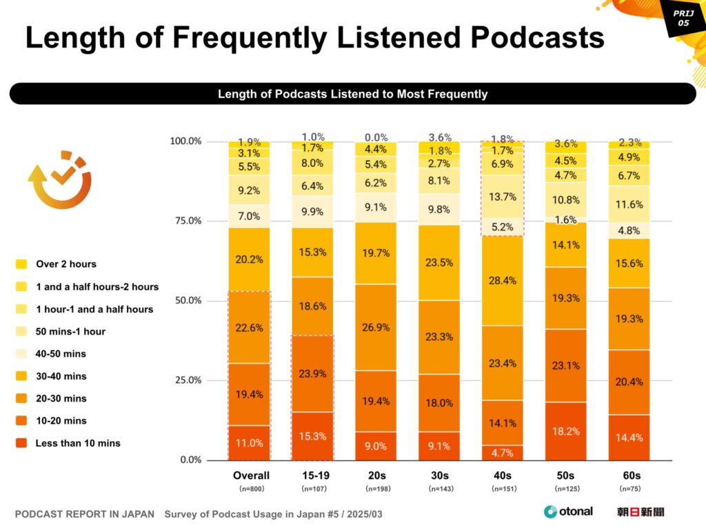 About 50% of all users frequently listen to programs of less than 30 minutes. About 40% of teens frequently listen to programs of less than 20 minutes