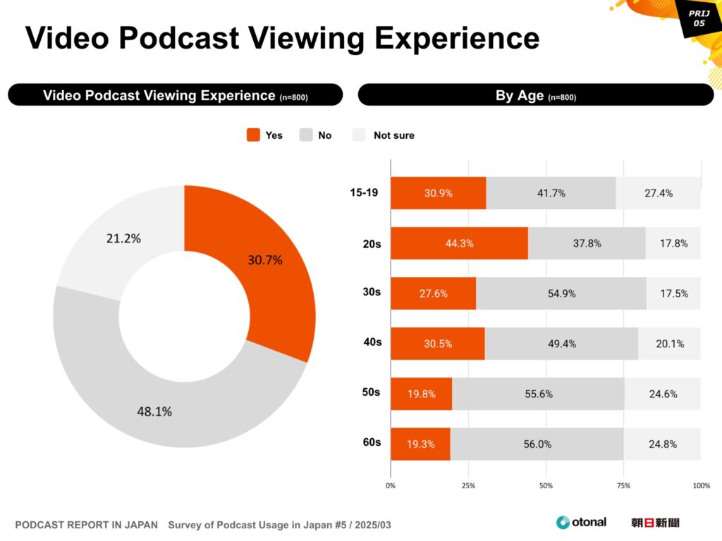 30.7% of users have watched video podcasts