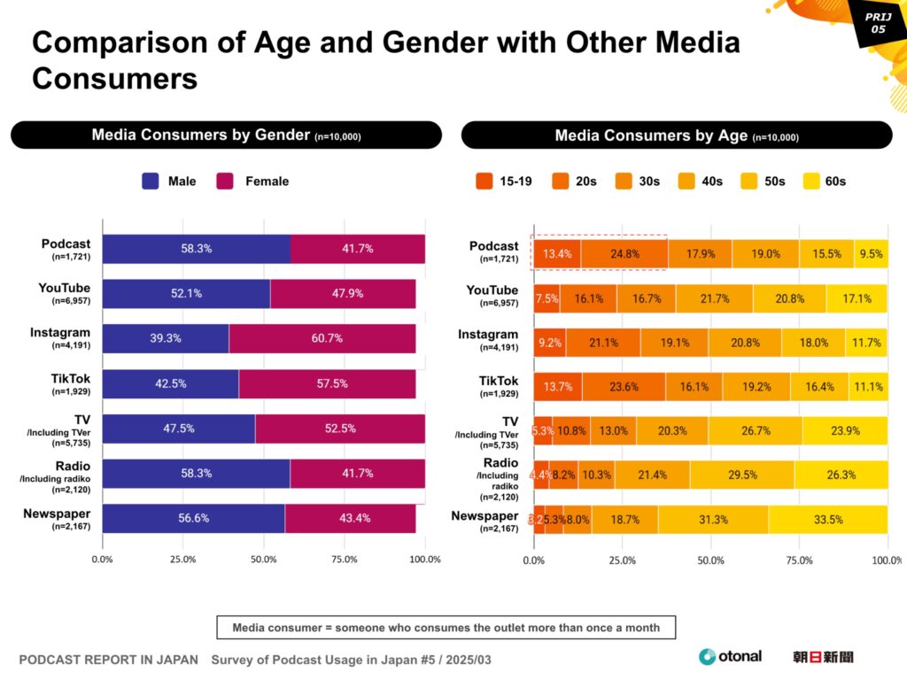 Compared across 7 media including YouTube and TV, podcast users have the highest percentage of Gen Z (15-29), especially in their 20s, surpassing TikTok by the highest percentage