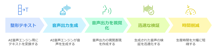 TOPPANクロレが日本語長文AI音声制作システムを開発。オーディオブック市場に革新