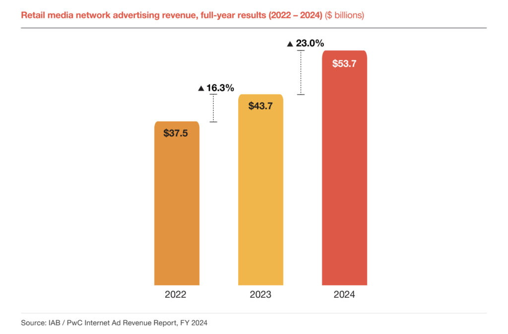 リテールメディアとは？概要からメリット、活用事例まで徹底解説｜海外市場規模