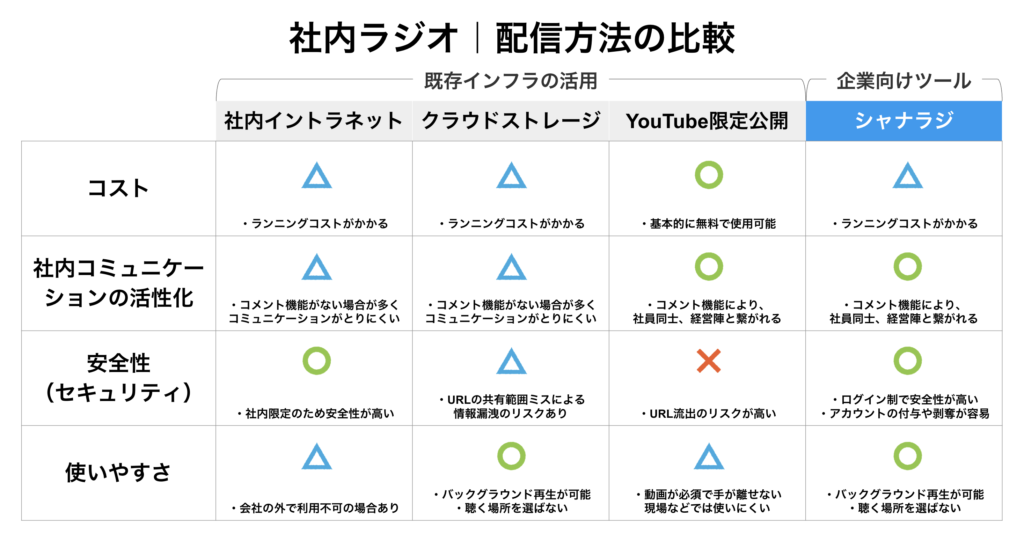 社内ラジオ｜配信方法の比較