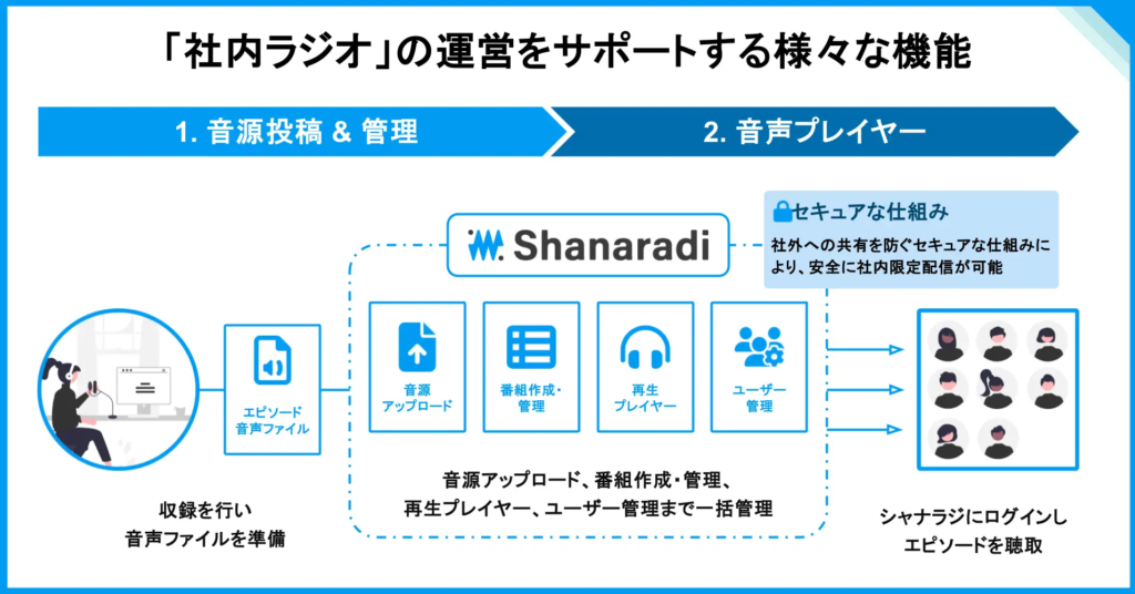 【媒体資料】社内ラジオのための音声配信システム『シャナラジ』