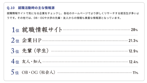 就職活動で利用する主な情報源のランキング表。1位：就職情報サイト28%、2位：企業HP21.3%、3位：先輩12.9%、4位：友人・知人12.4%、5位：OB・OG11%