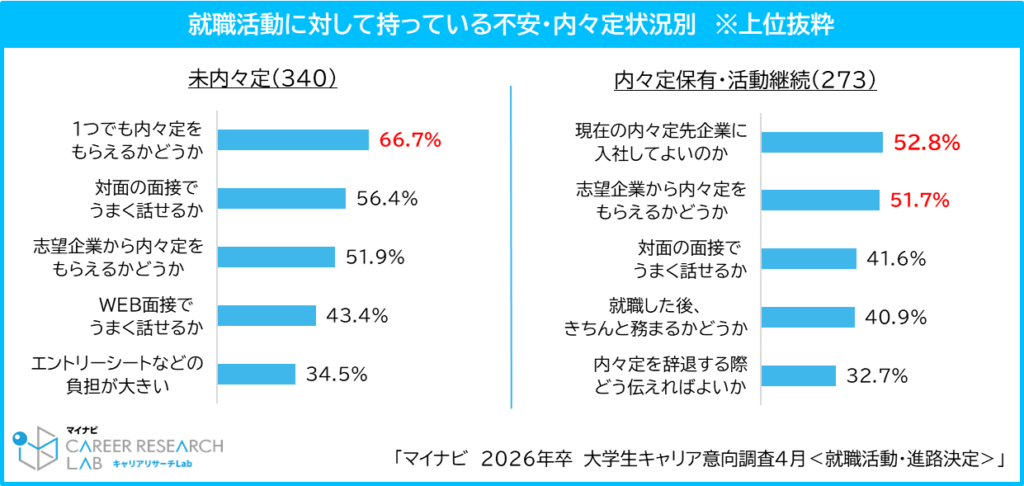 内々定を保有する学生の就職活動に対する不安割合(マイナビ2026年卒調査)