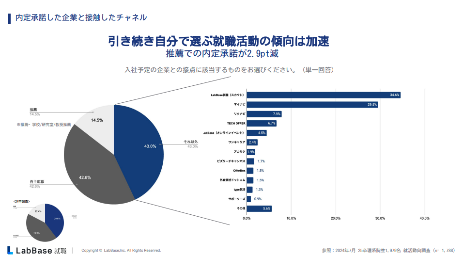 理系学生が内定承諾先企業と接触した採用チャネルの割合(LabBase就職調査)