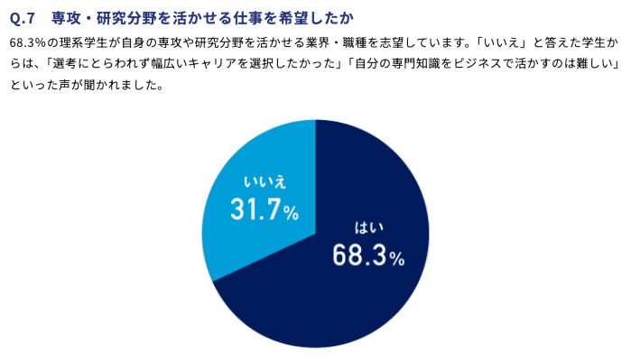 理系学生の68.3%が「専攻・研究分野を活かせる業界・職種を希望」と回答した調査結果の円グラフ