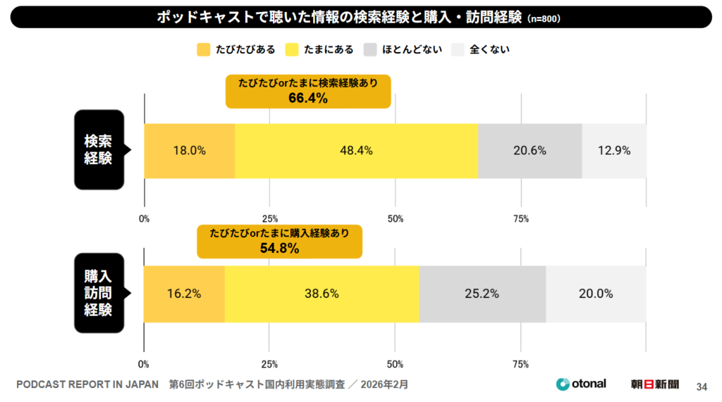 【最新版】企業のポッドキャスト事例75選。音声メディア活用例