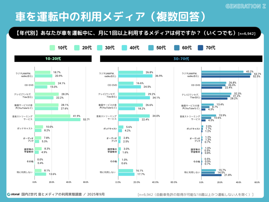 オトナル、車中における利用メディアのレポートを公開。ポッドキャストなどの運転中の広告接触効果を調査