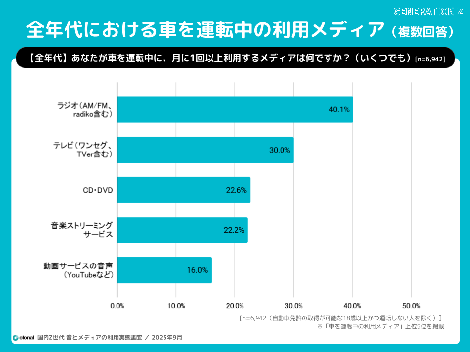 オトナル、車中における利用メディアのレポートを公開。ポッドキャストなどの運転中の広告接触効果を調査