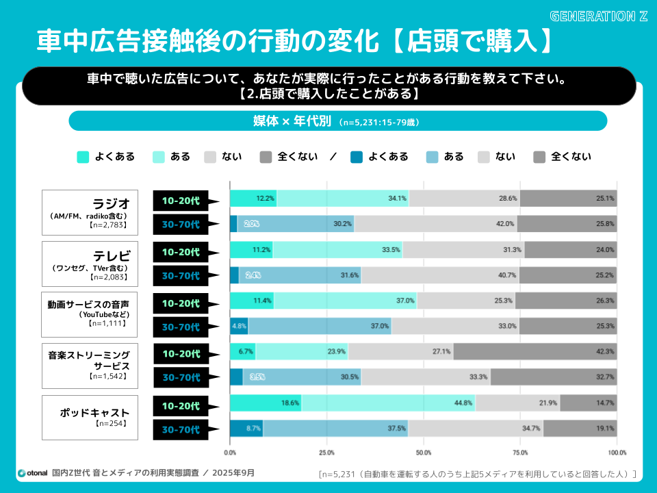 オトナル、車中における利用メディアのレポートを公開。ポッドキャストなどの運転中の広告接触効果を調査