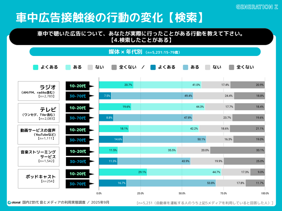 オトナル、車中における利用メディアのレポートを公開。ポッドキャストなどの運転中の広告接触効果を調査