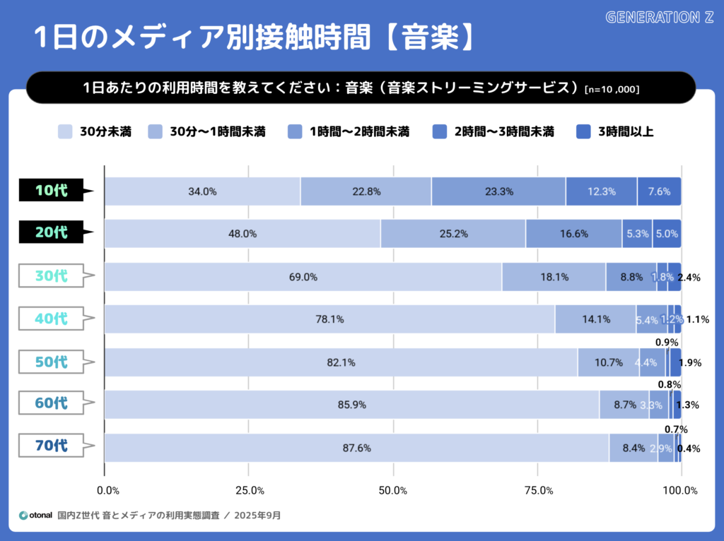オトナル、Z世代の「聴く」を調査。音と各種メディアの利用実態レポートを公開