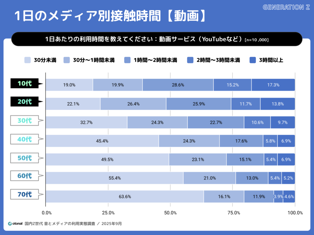 オトナル、Z世代の「聴く」を調査。音と各種メディアの利用実態レポートを公開