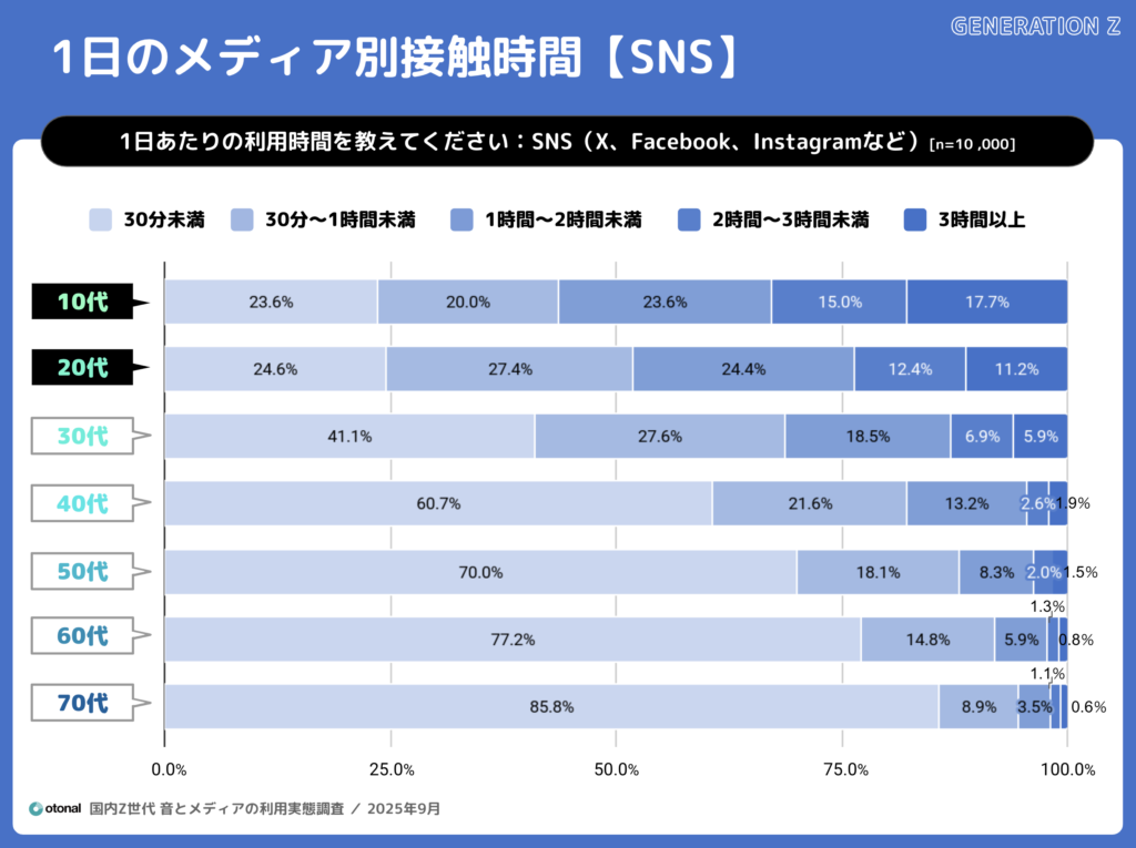 オトナル、Z世代の「聴く」を調査。音と各種メディアの利用実態レポートを公開