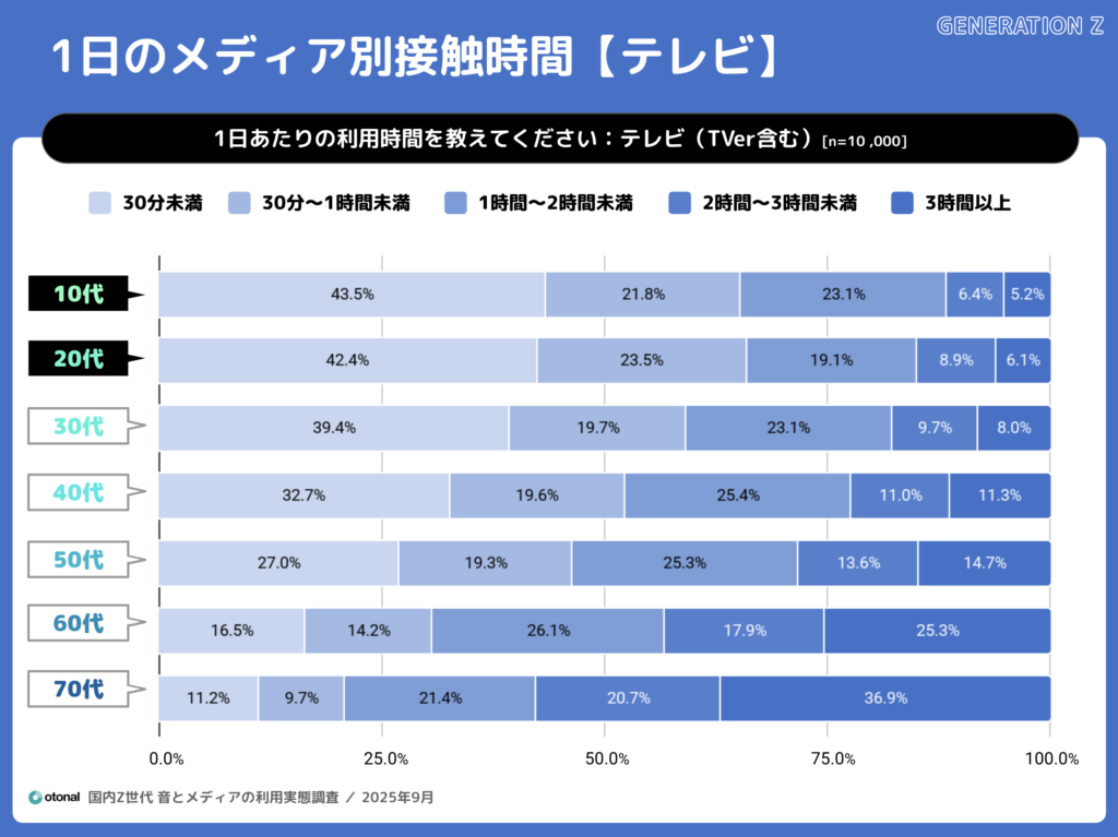 オトナル、Z世代の「聴く」を調査。音と各種メディアの利用実態レポートを公開