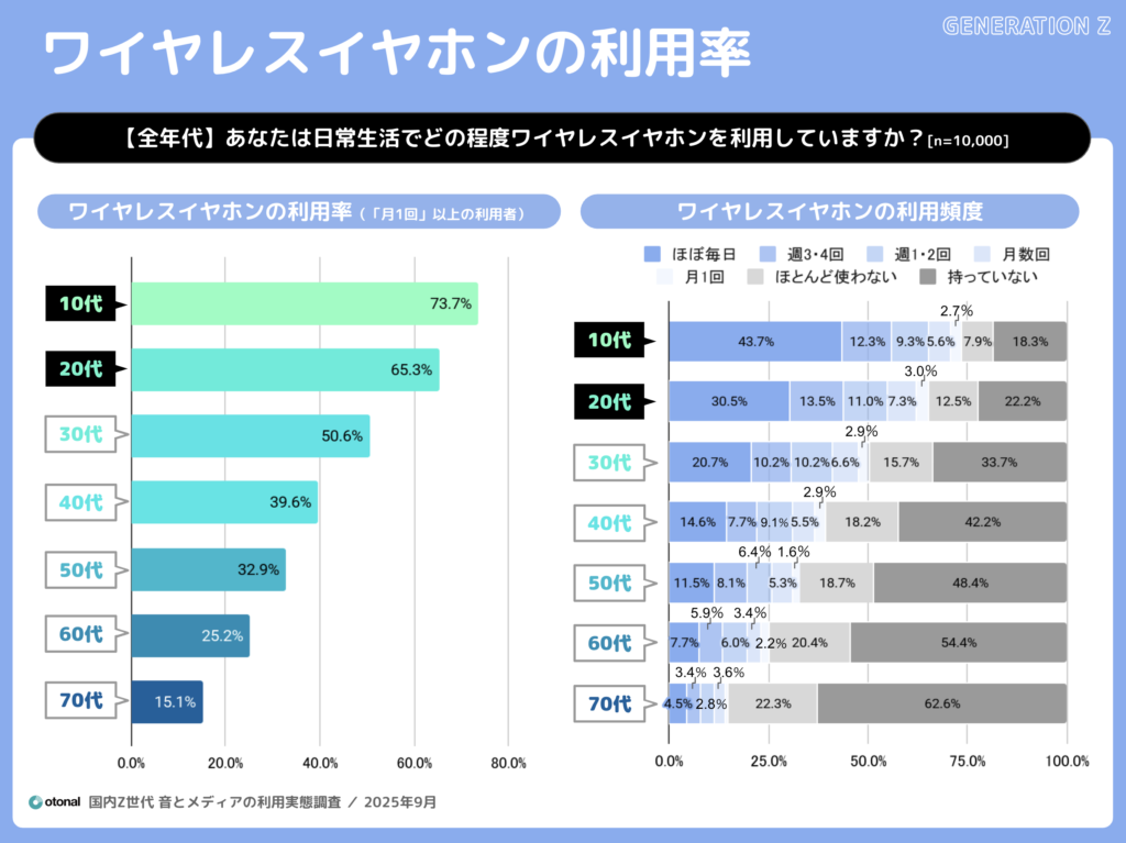 オトナル、Z世代の「聴く」を調査。音と各種メディアの利用実態レポートを公開