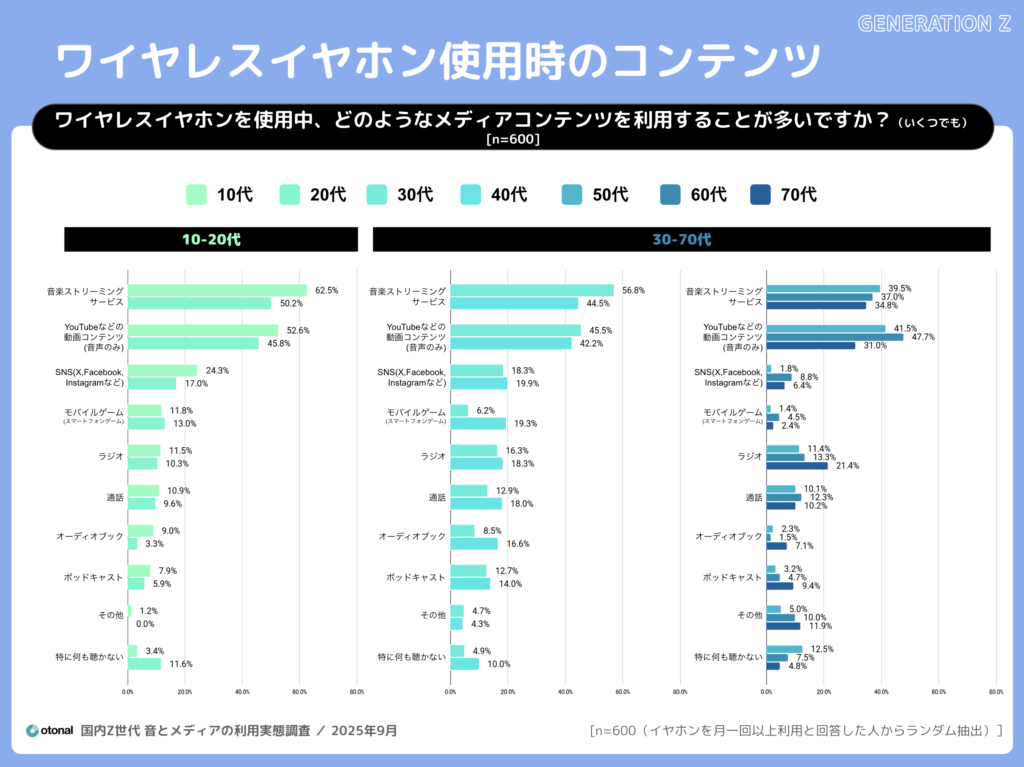 オトナル、Z世代の「聴く」を調査。音と各種メディアの利用実態レポートを公開