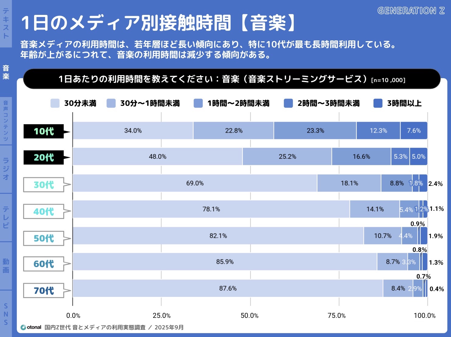 【市場レポート】国内Z世代 音とメディアの利用実態調査／資料DL