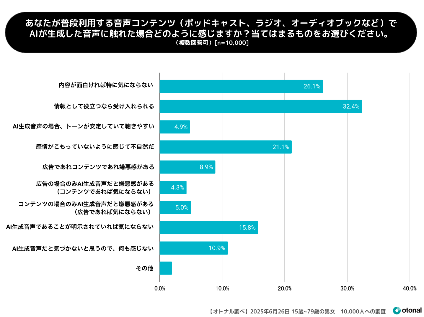 オトナル、AIコンテンツへの印象を調査。AI生成された音声への意識を年代別に分析