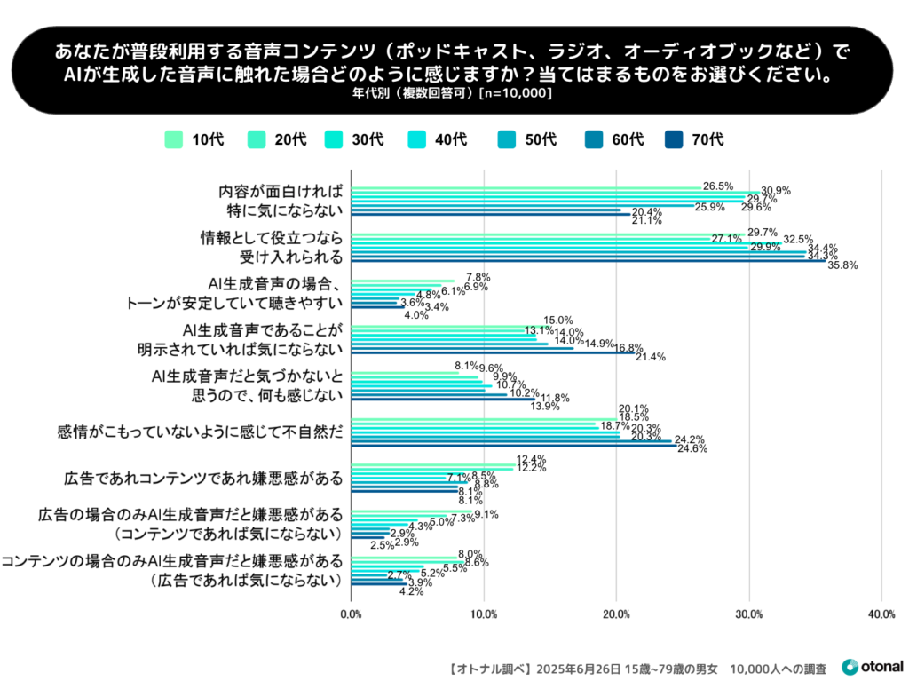 オトナル、AIコンテンツへの印象を調査。AI生成された音声への意識を年代別に分析
