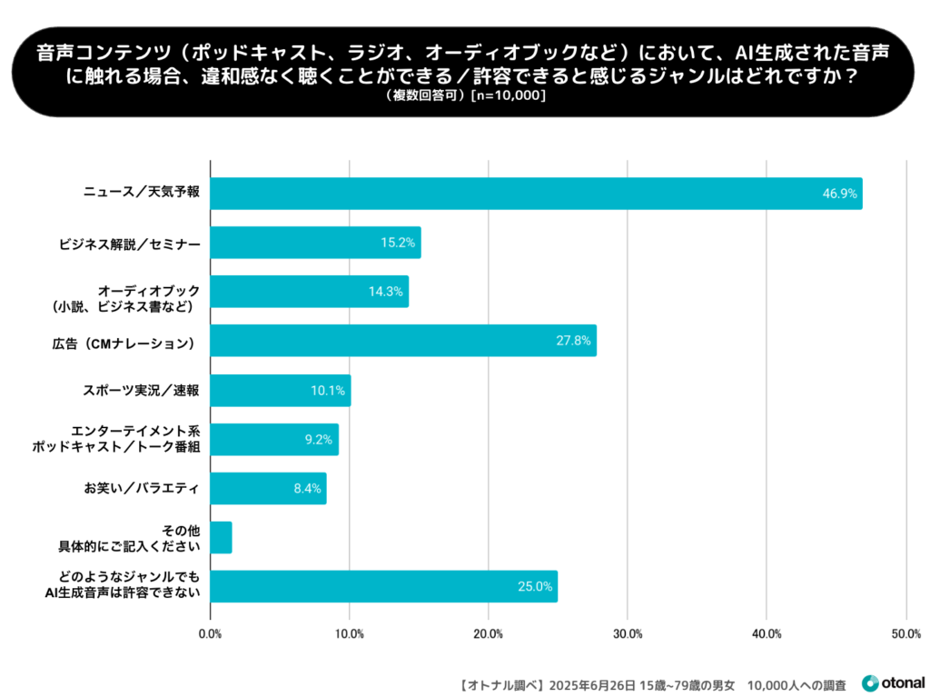 オトナル、AIコンテンツへの印象を調査。AI生成された音声への意識を年代別に分析