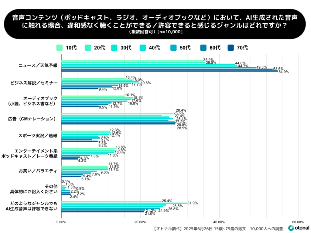 オトナル、AIコンテンツへの印象を調査。AI生成された音声への意識を年代別に分析
