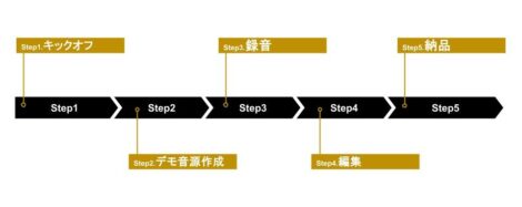 ワンストップでの対応