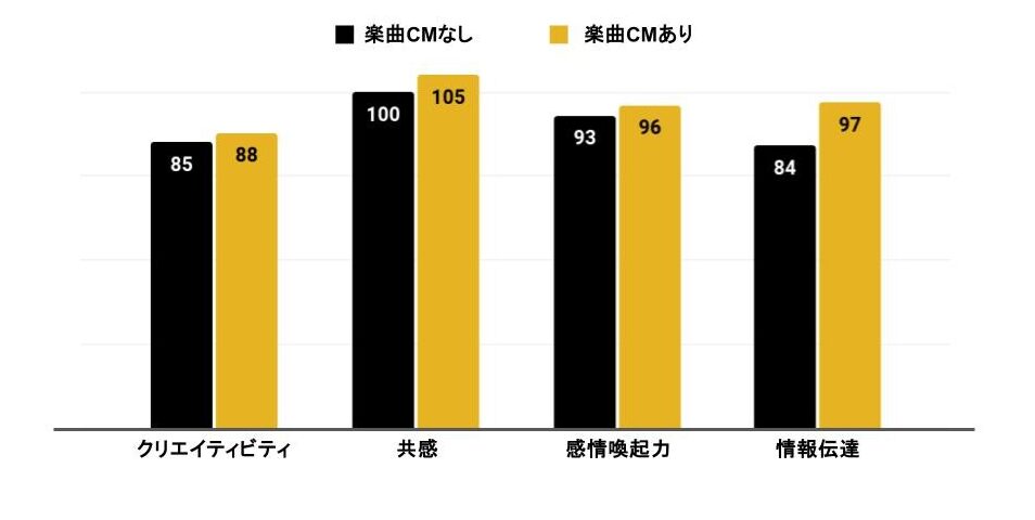 CM音楽の重要性