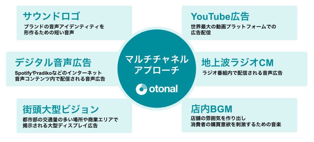 ソニックブランディングとは？「音」の効果やメリットを展開事例とともに解説