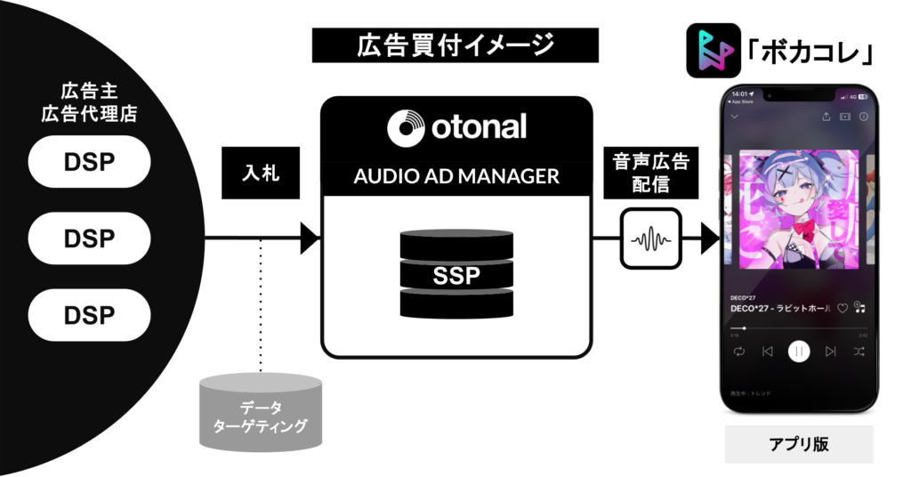 オトナル、ボーカロイド楽曲に特化した音楽アプリ「ボカコレ」に運用型の音声広告を実装、販売開始