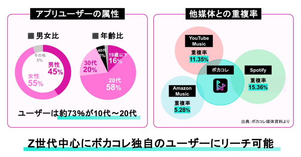オトナル、ボーカロイド楽曲に特化した音楽アプリ「ボカコレ」に運用型の音声広告を実装、販売開始