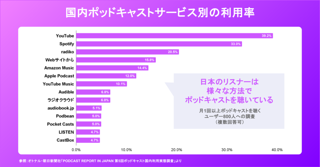 オトナル、国内主要アプリを網羅し、ポッドキャスト広告のリーチを最大化する「Podcast Ads MAX」提供開始